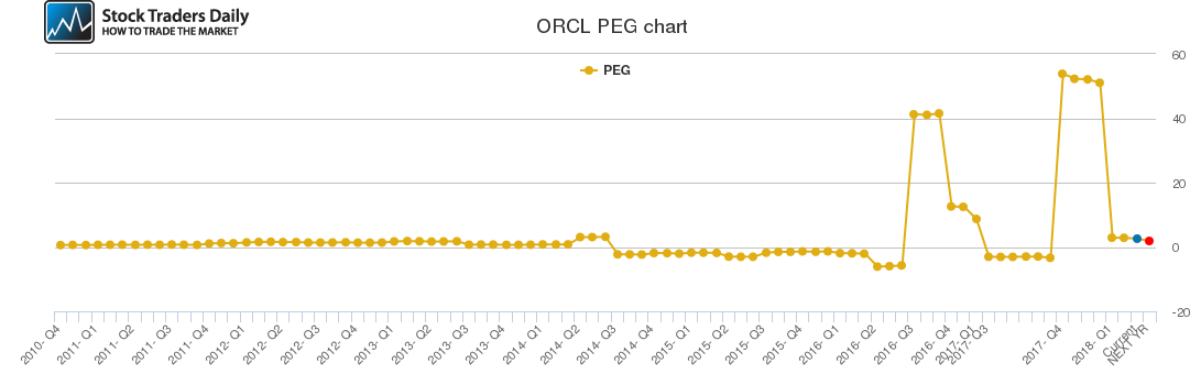 ORCL PEG chart