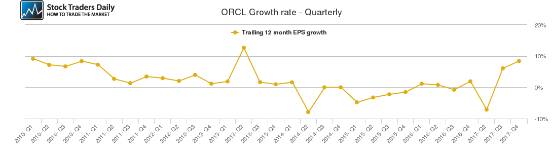 ORCL Growth rate - Quarterly
