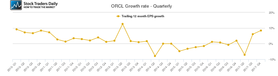 ORCL Growth rate - Quarterly ORCL Growth rate - Quarterly