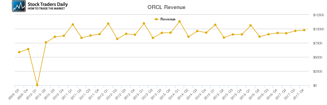 ORCL Revenue chart