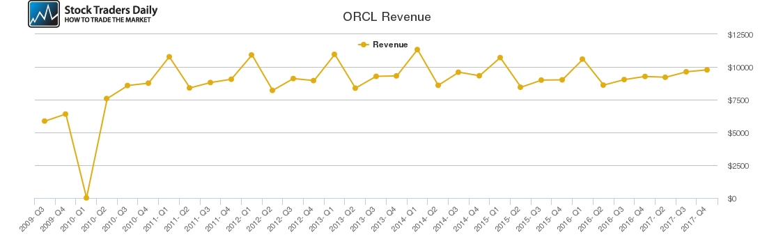 ORCL Revenue chart ORCL Revenue chart