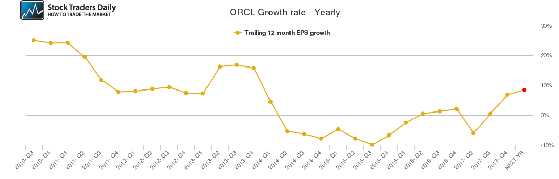 ORCL Growth rate - Yearly ORCL Growth rate - Yearly