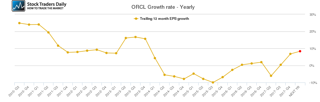 ORCL Growth rate - Yearly