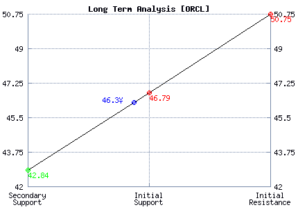 ORCL Long Term Analysis ORCL Long Term Analysis