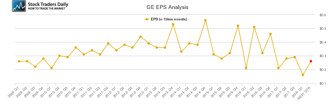 GE EPS Analysis