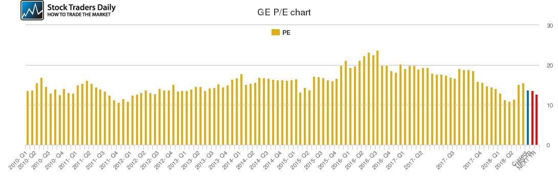 GE PE chart GE PE chart