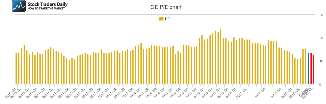 GE PE chart