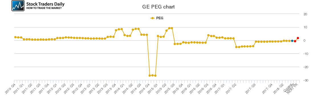 GE PEG chart GE PEG chart