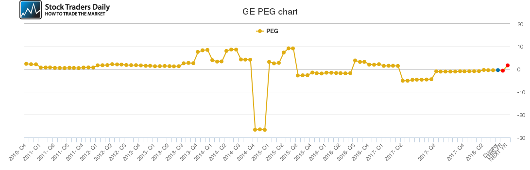 GE PEG chart