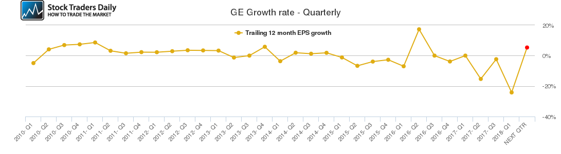 GE Growth rate - Quarterly GE Growth rate - Quarterly