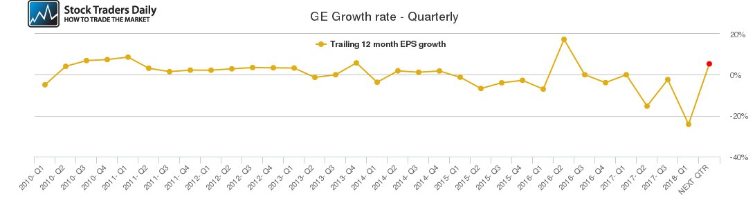 GE Growth rate - Quarterly