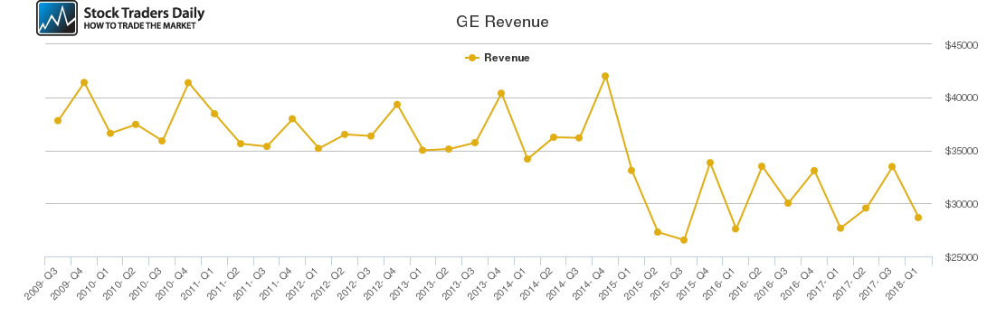 GE Revenue chart GE Revenue chart