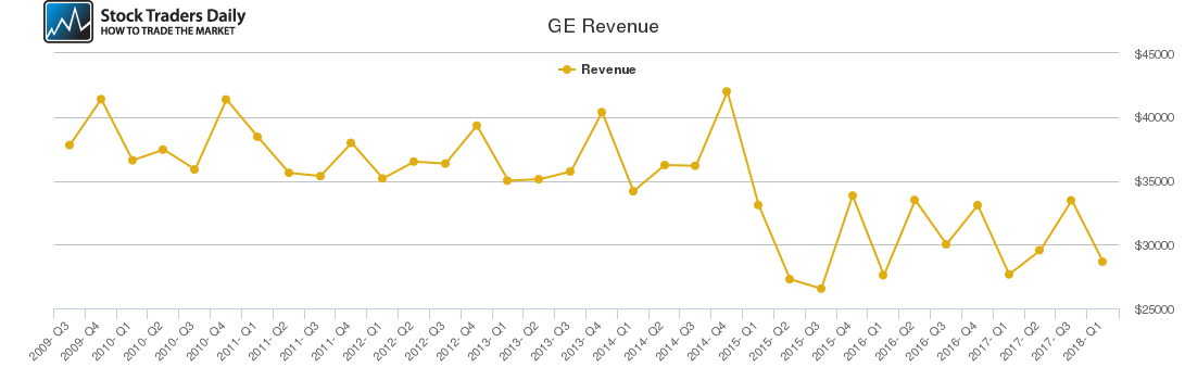 GE Revenue chart