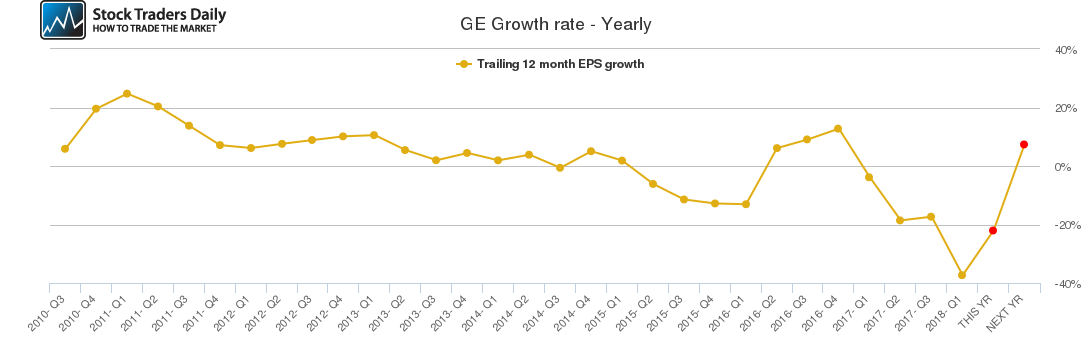 GE Growth rate - Yearly GE Growth rate - Yearly