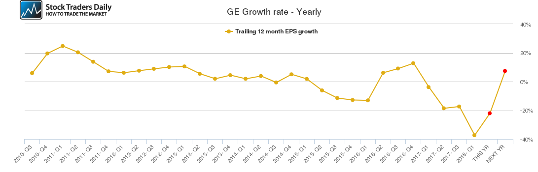 GE Growth rate - Yearly