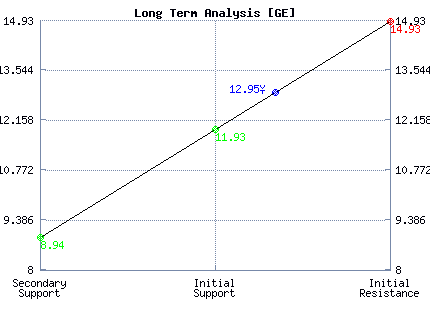GE Long Term Analysis