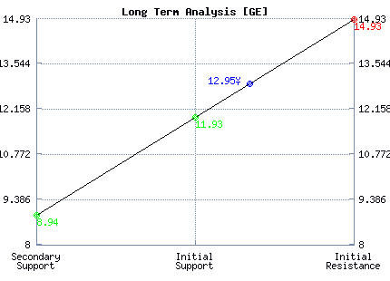 GE Long Term Analysis GE Long Term Analysis