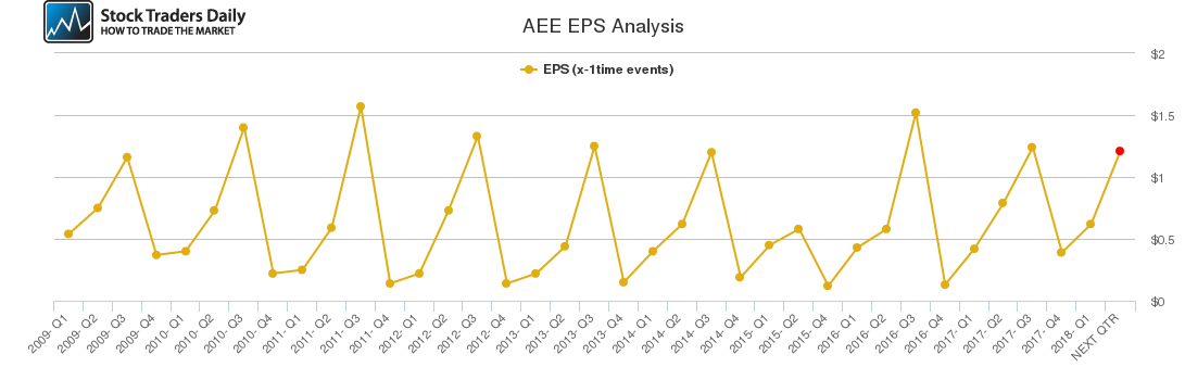 AEE EPS Analysis AEE EPS Analysis