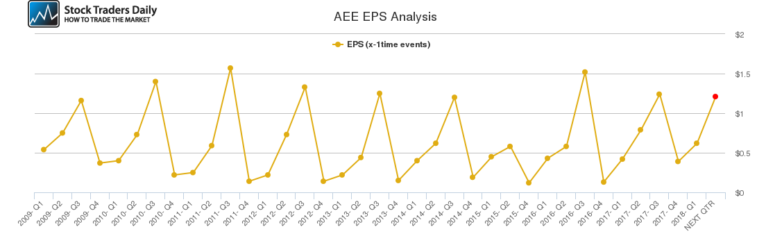 AEE EPS Analysis