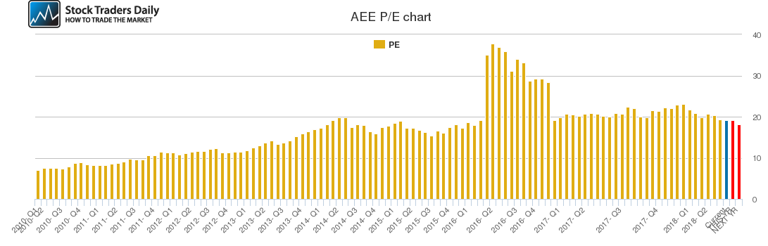 AEE PE chart AEE PE chart