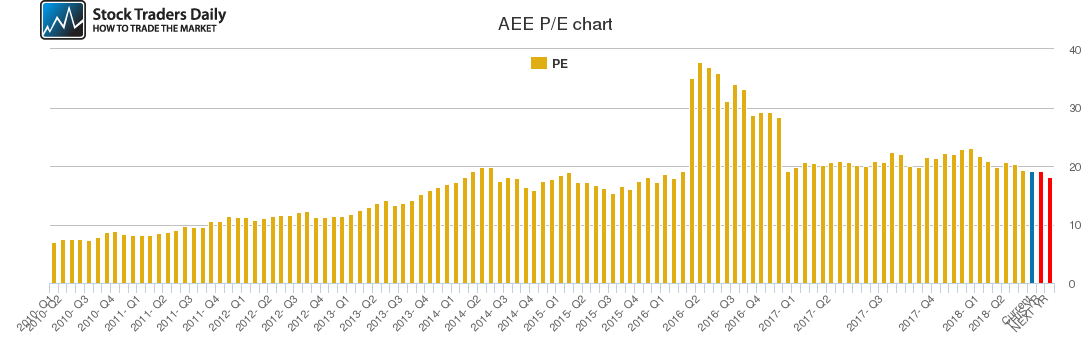 AEE PE chart