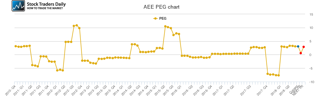 AEE PEG chart