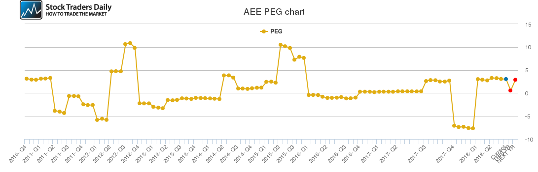 AEE PEG chart AEE PEG chart