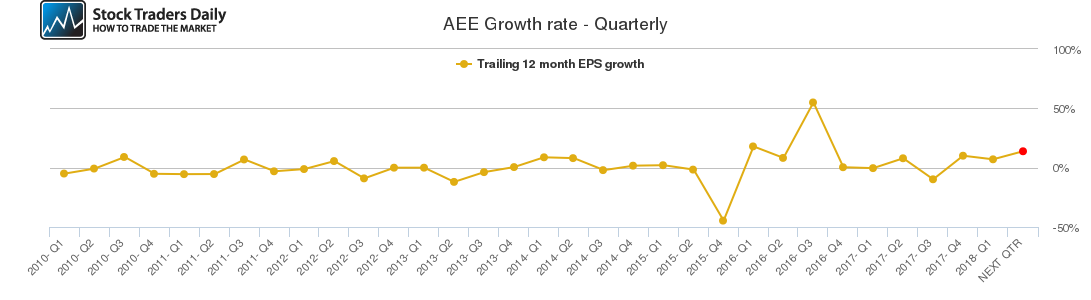 AEE Growth rate - Quarterly