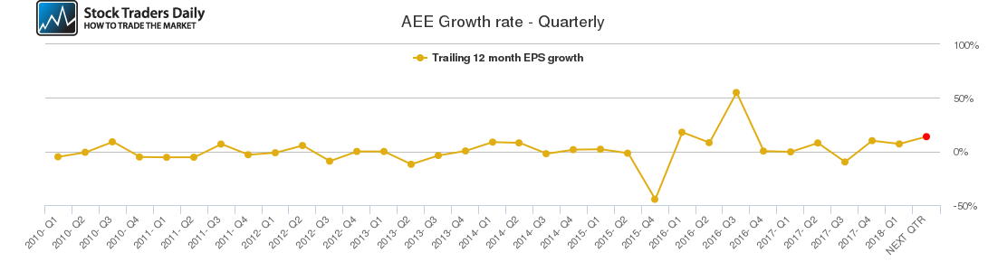 AEE Growth rate - Quarterly AEE Growth rate - Quarterly