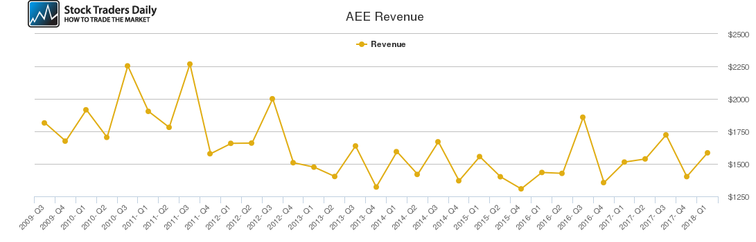 AEE Revenue chart AEE Revenue chart