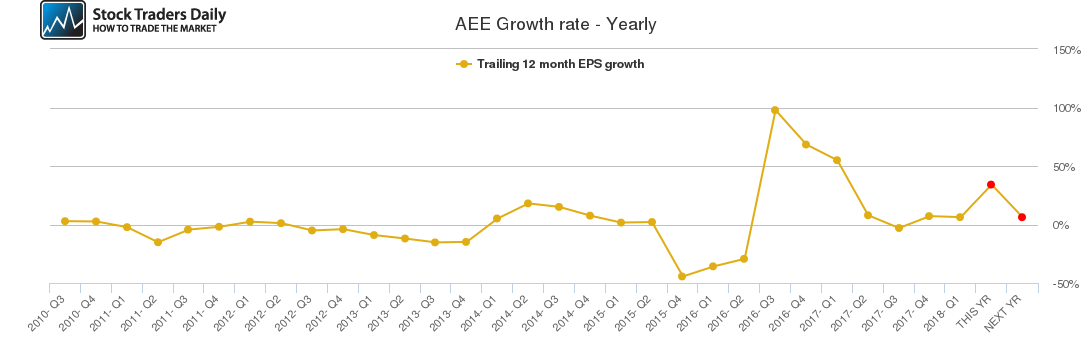 AEE Growth rate - Yearly