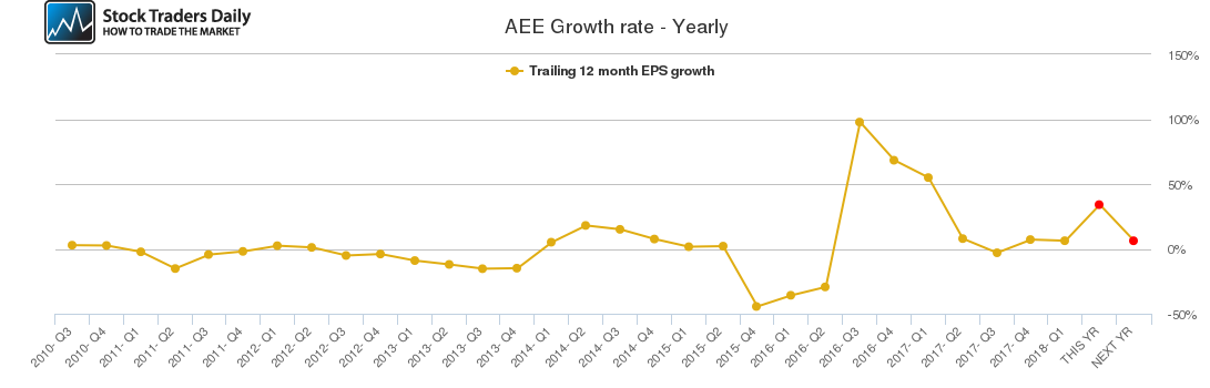 AEE Growth rate - Yearly AEE Growth rate - Yearly