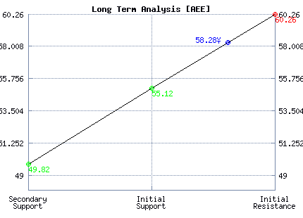 AEE Long Term Analysis