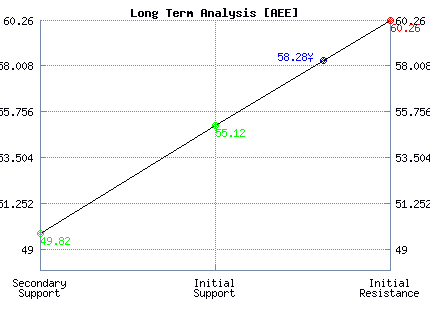 AEE Long Term Analysis AEE Long Term Analysis