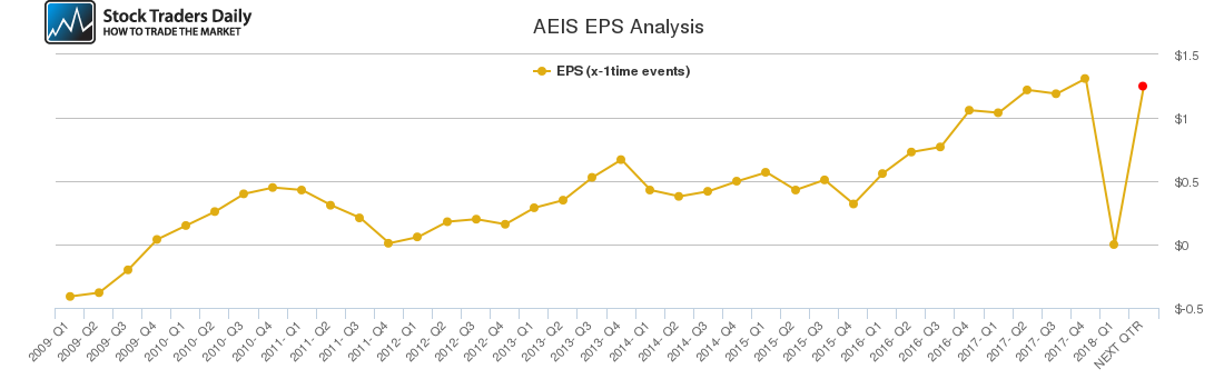 AEIS EPS Analysis AEIS EPS Analysis