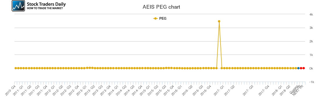 AEIS PEG chart AEIS PEG chart