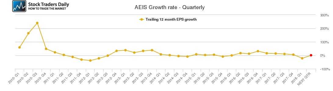 AEIS Growth rate - Quarterly AEIS Growth rate - Quarterly