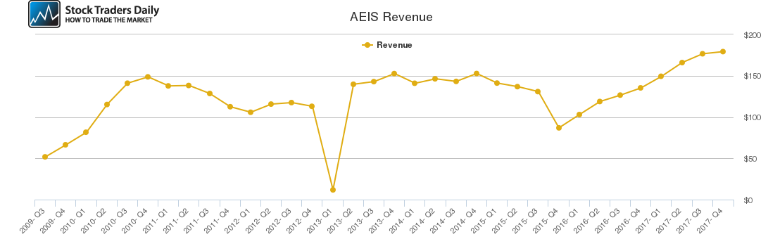 AEIS Revenue chart AEIS Revenue chart