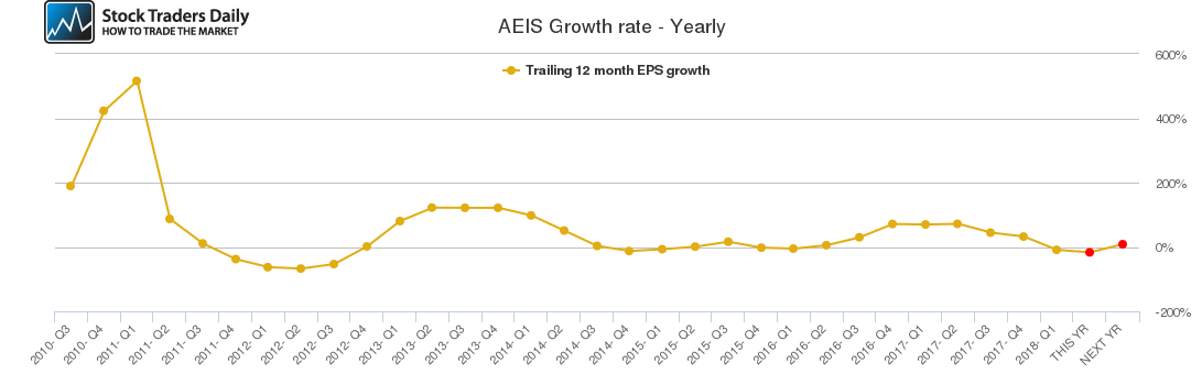 AEIS Growth rate - Yearly