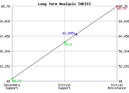 AEIS Long Term Analysis