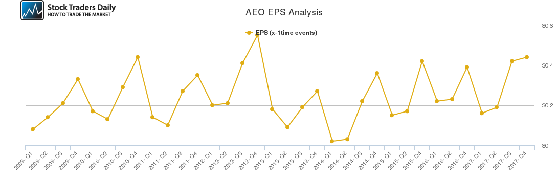 AEO EPS Analysis AEO EPS Analysis