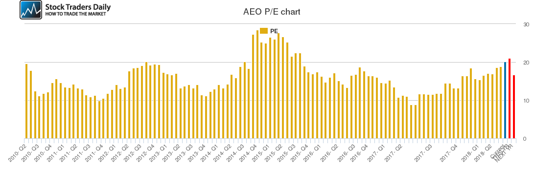 AEO PE chart AEO PE chart