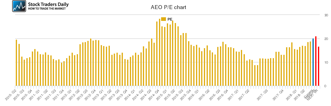 AEO PE chart