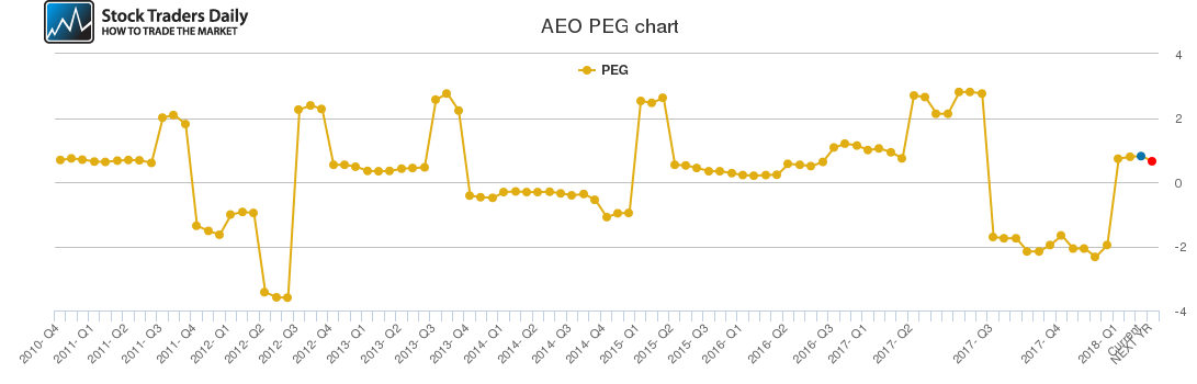 AEO PEG chart AEO PEG chart