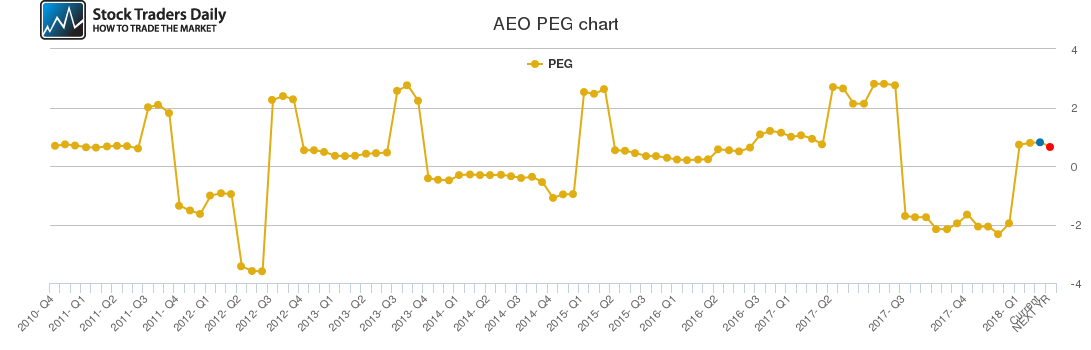 AEO PEG chart