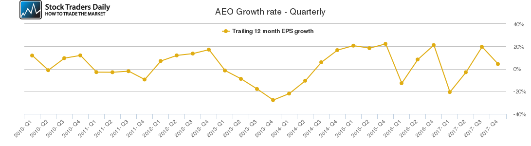 AEO Growth rate - Quarterly AEO Growth rate - Quarterly
