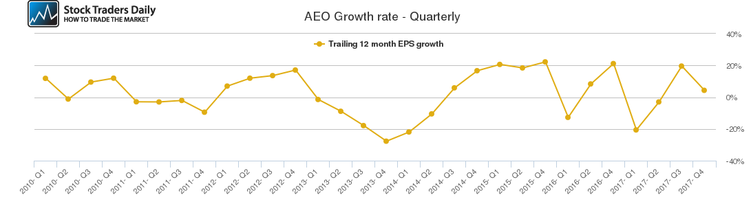 AEO Growth rate - Quarterly