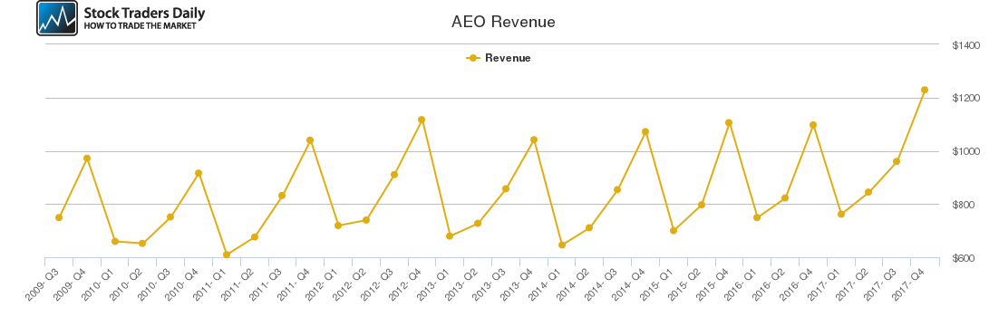 AEO Revenue chart AEO Revenue chart