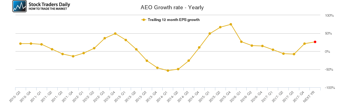 AEO Growth rate - Yearly AEO Growth rate - Yearly