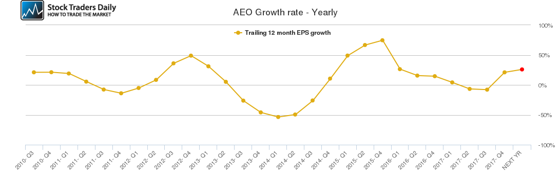 AEO Growth rate - Yearly